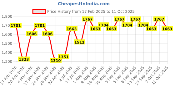 tatacliq.com Chidiyaa Indigo Cotton Regular Fit Print Top chidiyaa Price History Graph from 17 Feb 2025 to 10 Oct 2025