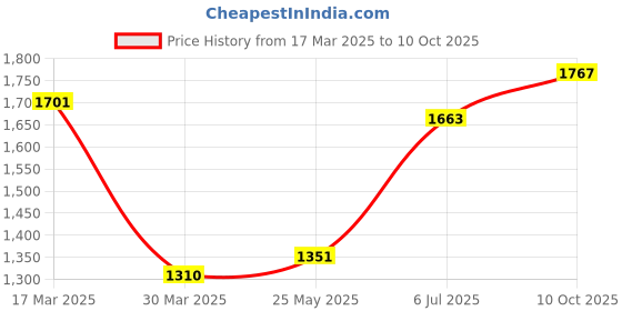 tatacliq.com Chidiyaa Indigo Cotton Regular Fit Print Top chidiyaa Price History Graph from 17 Mar 2025 to 10 Oct 2025
