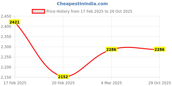 tatacliq.com Chidiyaa Indigo Cotton Regular Fit Printed Kurti chidiyaa Price History Graph from 17 Feb 2025 to 28 Oct 2025