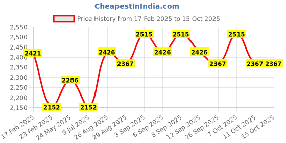 tatacliq.com Chidiyaa Indigo Cotton Regular Fit Printed Kurti chidiyaa Price History Graph from 17 Feb 2025 to 14 Oct 2025