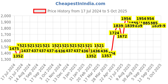 tatacliq.com Chidiyaa Indigo Flow Blockprinted Dupatta Awargi chidiyaa Price History Graph from 17 Jul 2024 to 4 Oct 2025