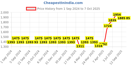 tatacliq.com Chidiyaa Indigo Flow Moonshine Blockprinted Dupatta Awargi chidiyaa Price History Graph from 1 Sep 2024 to 6 Oct 2025