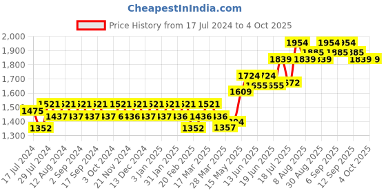 tatacliq.com Chidiyaa Indigo Rust Blockprinted Dupatta Awargi chidiyaa Price History Graph from 17 Jul 2024 to 4 Oct 2025