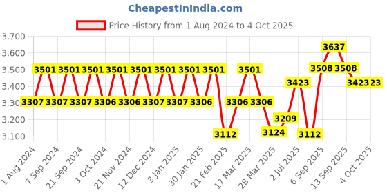 tatacliq.com Chidiyaa Ivory & Black Block Printed Cotton Mul Saree chidiyaa Price History Graph from 1 Aug 2024 to 4 Oct 2025