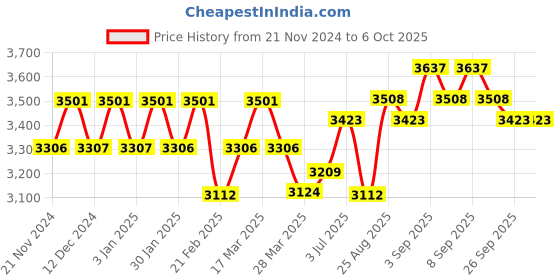 tatacliq.com Chidiyaa Ivory & Black Block Printed Cotton Mul Saree - God chidiyaa Price History Graph from 21 Nov 2024 to 4 Oct 2025