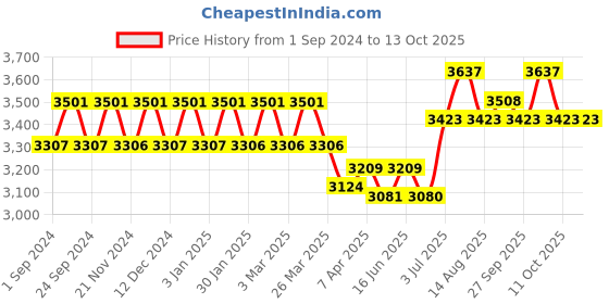 tatacliq.com Chidiyaa Ivory & Black Block Printed God Saree chidiyaa Price History Graph from 1 Sep 2024 to 13 Oct 2025