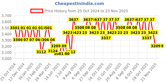 tatacliq.com Chidiyaa Ivory & Black Block Printed God Saree chidiyaa Price History Graph from 25 Oct 2024 to 22 Nov 2025