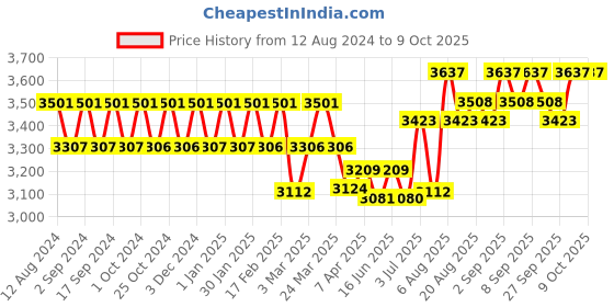 tatacliq.com Chidiyaa Ivory & Black Geometric Saree chidiyaa Price History Graph from 12 Aug 2024 to 8 Oct 2025