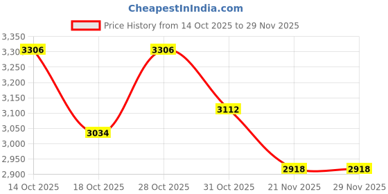 tatacliq.com Chidiyaa Ivory & Black Geometric Saree chidiyaa Price History Graph from 14 Oct 2025 to 27 Nov 2025