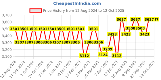 tatacliq.com Chidiyaa Ivory & Blue Block Printed Cotton Mul Saree chidiyaa Price History Graph from 12 Aug 2024 to 12 Oct 2025