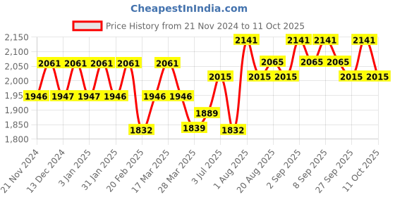 tatacliq.com Chidiyaa Ivory & Coral Floral Printed Back Button Blouse chidiyaa Price History Graph from 21 Nov 2024 to 11 Oct 2025