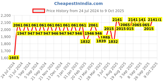 tatacliq.com Chidiyaa Ivory & Coral Printed Frill Neck Blouse chidiyaa Price History Graph from 24 Jul 2024 to 4 Oct 2025