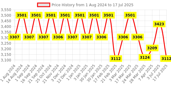 tatacliq.com Chidiyaa Ivory & Grey Block Printed Cotton Mul Saree - God chidiyaa Price History Graph from 1 Aug 2024 to 17 Jul 2025