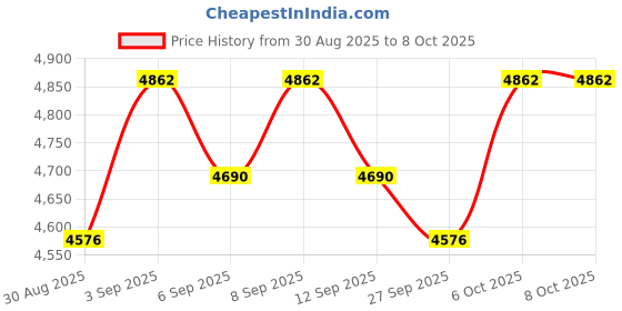 tatacliq.com Chidiyaa Ivory Birch Moon Kota Doria Block Printed Saree chidiyaa Price History Graph from 30 Aug 2025 to 7 Oct 2025