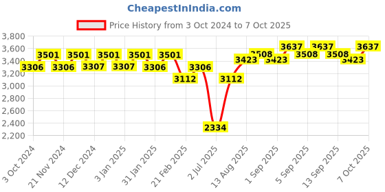 tatacliq.com Chidiyaa Ivory Block Printed Dragonfly Saree chidiyaa Price History Graph from 3 Oct 2024 to 7 Oct 2025