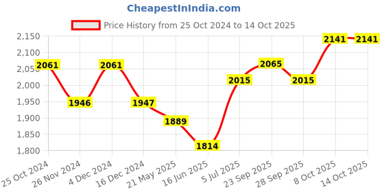 tatacliq.com Chidiyaa Ivory Block Printed Shirt chidiyaa Price History Graph from 25 Oct 2024 to 13 Oct 2025