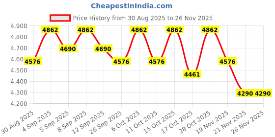 tatacliq.com Chidiyaa Ivory Dewbone Kota Doria Block Printed Saree chidiyaa Price History Graph from 30 Aug 2025 to 25 Nov 2025