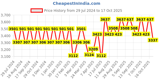 tatacliq.com Chidiyaa Ivory Geometric God Saree chidiyaa Price History Graph from 29 Jul 2024 to 17 Oct 2025