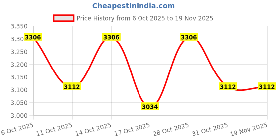 tatacliq.com Chidiyaa Ivory Geometric God Saree chidiyaa Price History Graph from 6 Oct 2025 to 19 Nov 2025