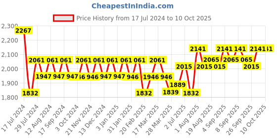 tatacliq.com Chidiyaa Ivory Polka Dots Printed Blouse chidiyaa Price History Graph from 17 Jul 2024 to 9 Oct 2025