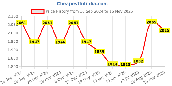 tatacliq.com Chidiyaa Ivory Polka Dots Printed Blouse chidiyaa Price History Graph from 16 Sep 2024 to 15 Nov 2025