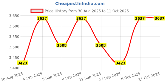 tatacliq.com Chidiyaa Ivory Pure Cotton Flared Fit Printed Saree chidiyaa Price History Graph from 30 Aug 2025 to 11 Oct 2025