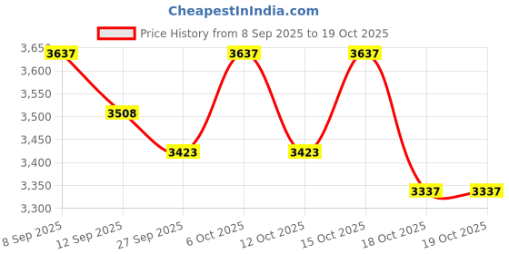 tatacliq.com Chidiyaa Ivory Pure Cotton Flared Fit Printed Saree chidiyaa Price History Graph from 8 Sep 2025 to 17 Oct 2025