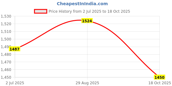 tatacliq.com Chidiyaa Ivory Pure Cotton Handprinted Blouse Safed Chidiyaa chidiyaa Price History Graph from 2 Jul 2025 to 18 Oct 2025
