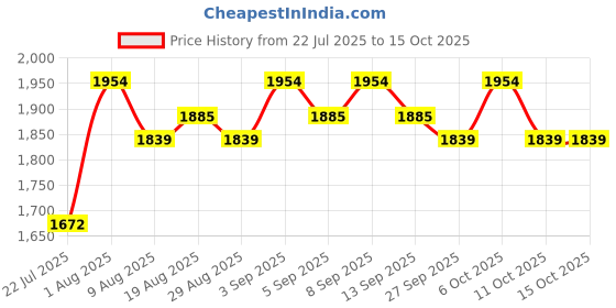 tatacliq.com Chidiyaa Ivory Pure Cotton Printed Dupatta chidiyaa Price History Graph from 22 Jul 2025 to 15 Oct 2025