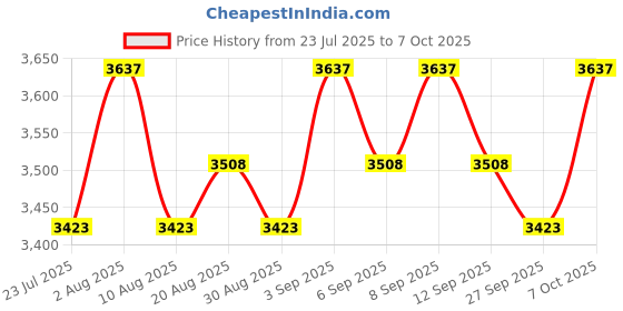 tatacliq.com Chidiyaa Ivory Pure Cotton Printed Saree chidiyaa Price History Graph from 23 Jul 2025 to 7 Oct 2025