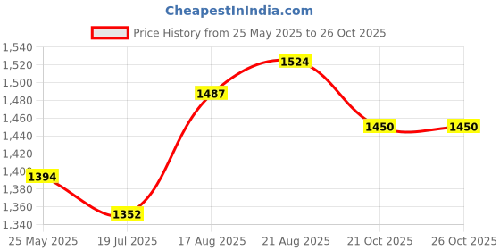 tatacliq.com Chidiyaa Ivory Pure Cotton Sleeveless Handprinted Blouse Safed chidiyaa Price History Graph from 25 May 2025 to 25 Oct 2025