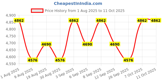 tatacliq.com Chidiyaa Ivory Seafoam cream Kota Doria Block Printed Saree chidiyaa Price History Graph from 1 Aug 2025 to 11 Oct 2025