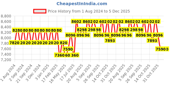 tatacliq.com Chidiyaa Ivory Stardust Milky Way Handwoven Linen Saree chidiyaa Price History Graph from 1 Aug 2024 to 5 Dec 2025