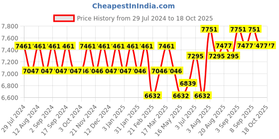tatacliq.com Chidiyaa Jade Thread of Gold Handwoven Linen Zari Saree chidiyaa Price History Graph from 29 Jul 2024 to 18 Oct 2025