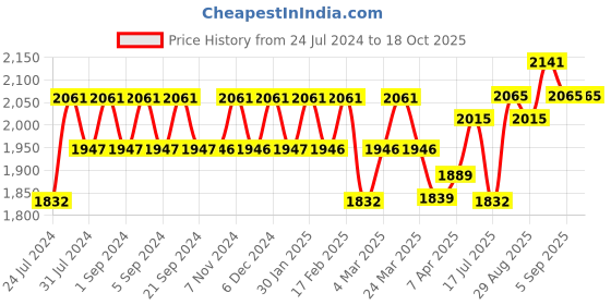 tatacliq.com Chidiyaa Kaveri Mashru Silk Blouse - SFLAR chidiyaa Price History Graph from 24 Jul 2024 to 18 Oct 2025