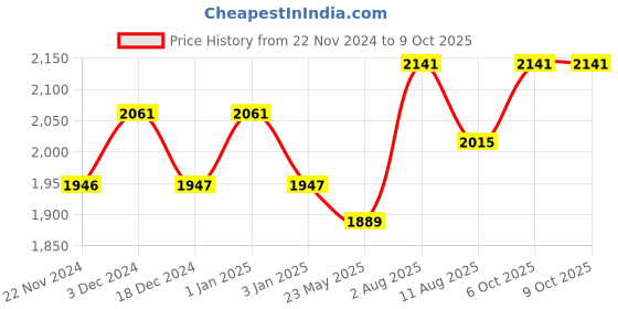 tatacliq.com Chidiyaa Kaveri Mashru Silk Blouse - SFLAR chidiyaa Price History Graph from 22 Nov 2024 to 9 Oct 2025