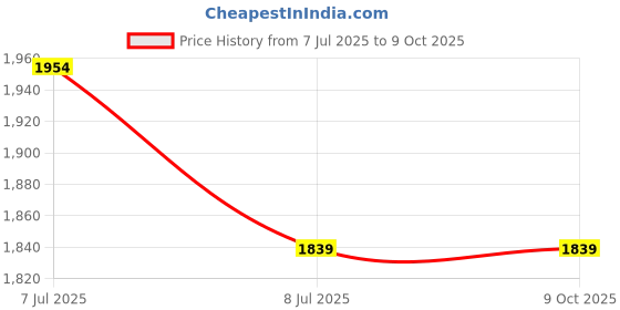 tatacliq.com Chidiyaa Khushnuma Block Printed Cotton Kurta chidiyaa Price History Graph from 7 Jul 2025 to 7 Oct 2025