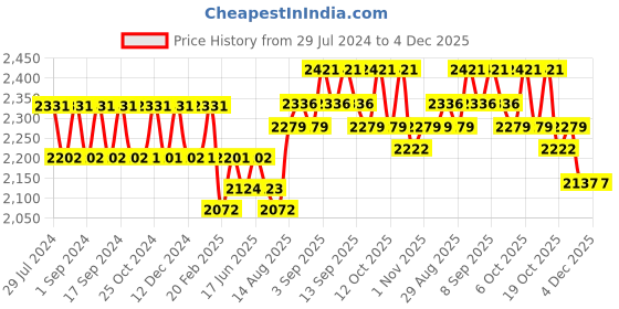 tatacliq.com Chidiyaa Khwab Handwoven Cotton Saree - LIDD chidiyaa Price History Graph from 29 Jul 2024 to 4 Dec 2025