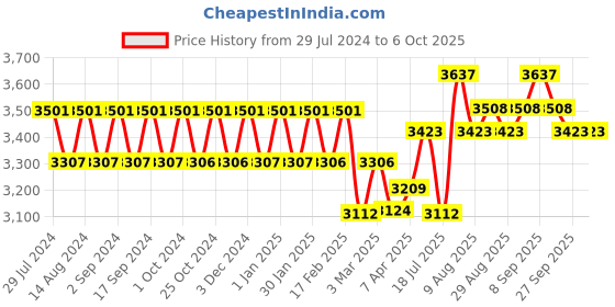 tatacliq.com Chidiyaa Kohl Block Printed Cotton Mul Saree chidiyaa Price History Graph from 29 Jul 2024 to 6 Oct 2025