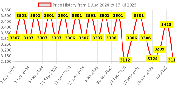 tatacliq.com Chidiyaa Kohl Block Printed Cotton Mul Saree chidiyaa Price History Graph from 1 Aug 2024 to 17 Jul 2025