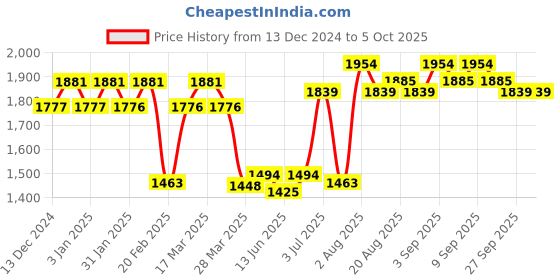 tatacliq.com Chidiyaa Laboni Block Printed Cotton Kurta chidiyaa Price History Graph from 13 Dec 2024 to 5 Oct 2025