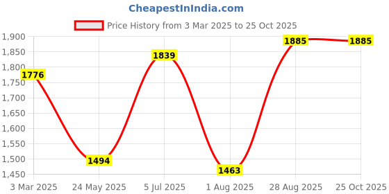 tatacliq.com Chidiyaa Laboni Block Printed Cotton Kurta chidiyaa Price History Graph from 3 Mar 2025 to 25 Oct 2025