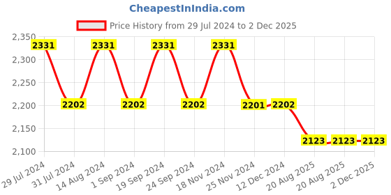tatacliq.com Chidiyaa Lady Lazarus Handwoven Cotton Saree - LIDD chidiyaa Price History Graph from 29 Jul 2024 to 2 Dec 2025