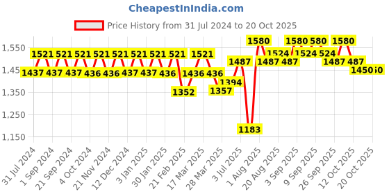 tatacliq.com Chidiyaa Lavender Fly Me to the Moon Adrien Hand Block-Printed Cotton Blouse chidiyaa Price History Graph from 31 Jul 2024 to 17 Oct 2025