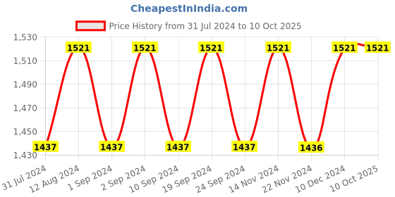 tatacliq.com Chidiyaa Lavender Fly Me to the Moon Arden Hand Block-Printed Cotton Blouse chidiyaa Price History Graph from 31 Jul 2024 to 10 Oct 2025