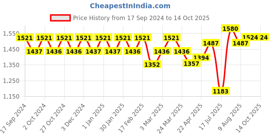 tatacliq.com Chidiyaa Lavender Fly Me to the Moon Arden Hand Block-Printed Cotton Blouse chidiyaa Price History Graph from 17 Sep 2024 to 13 Oct 2025