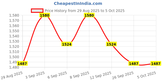 tatacliq.com Chidiyaa Lavender Fly Me to the Moon Arden Hand Block-Printed Cotton Blouse chidiyaa Price History Graph from 29 Aug 2025 to 5 Oct 2025