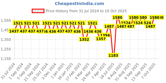 tatacliq.com Chidiyaa Lavender Paakhi Ethereality Handblock Printed Cotton Crop Top Blouse chidiyaa Price History Graph from 31 Jul 2024 to 10 Oct 2025