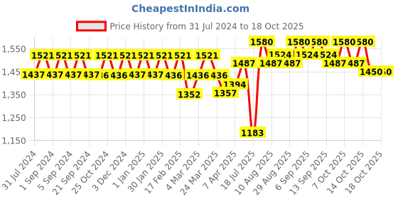 tatacliq.com Chidiyaa Lavender Paakhi Jean Handblock Printed Cotton Crop Top Blouse chidiyaa Price History Graph from 31 Jul 2024 to 17 Oct 2025