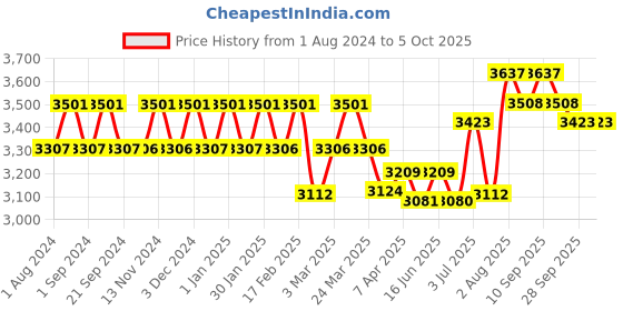 tatacliq.com Chidiyaa Light Green Floral Ajooni Saree chidiyaa Price History Graph from 1 Aug 2024 to 4 Oct 2025